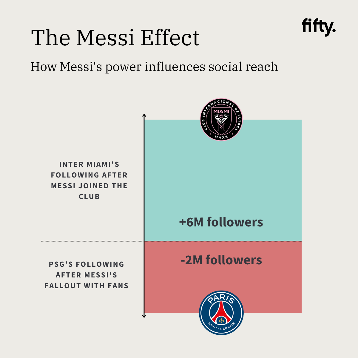 Inter Miami's Follower vs. PSG's post Messi Announcement