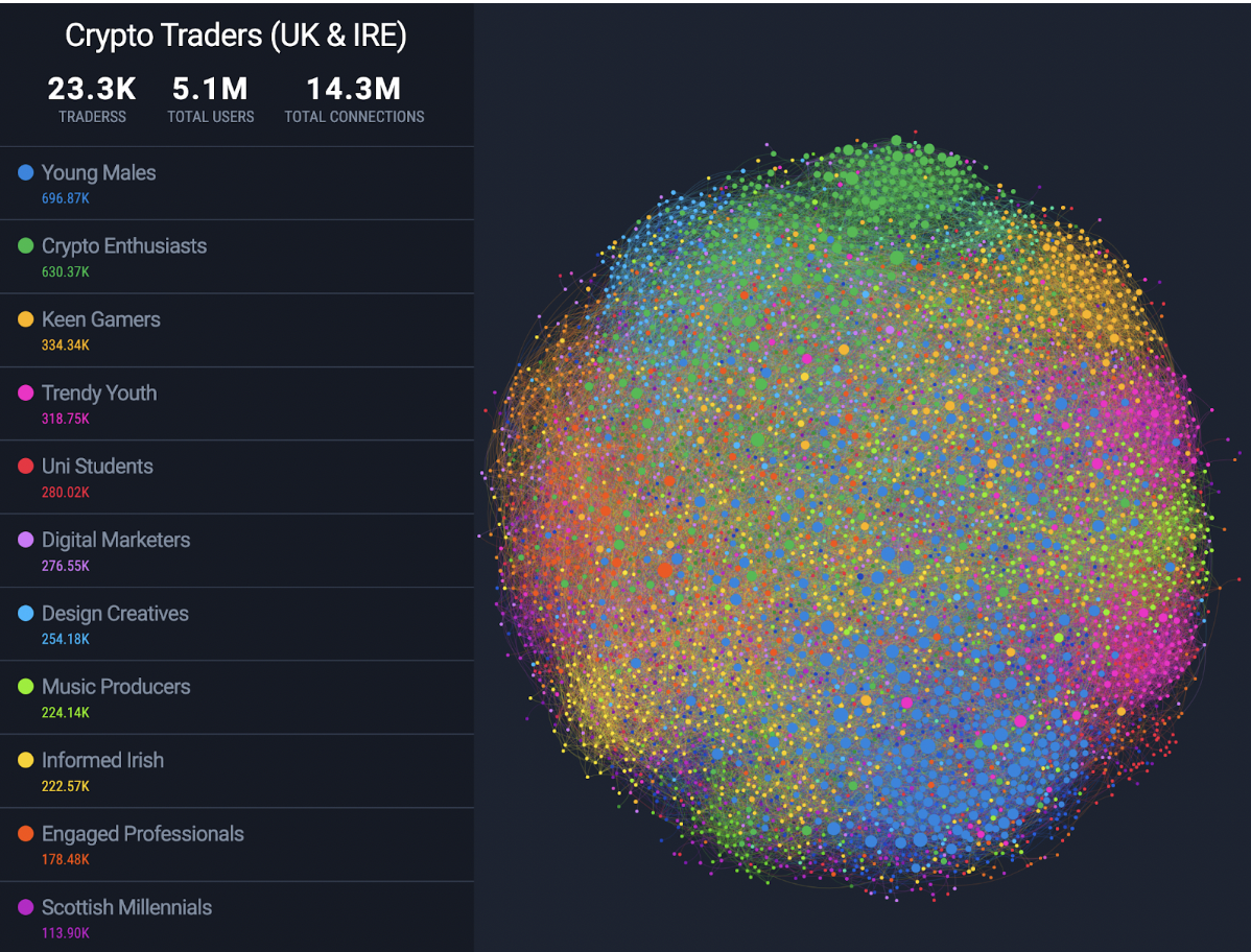 Figure 1: Fifty network viz of the UK Crypto audience