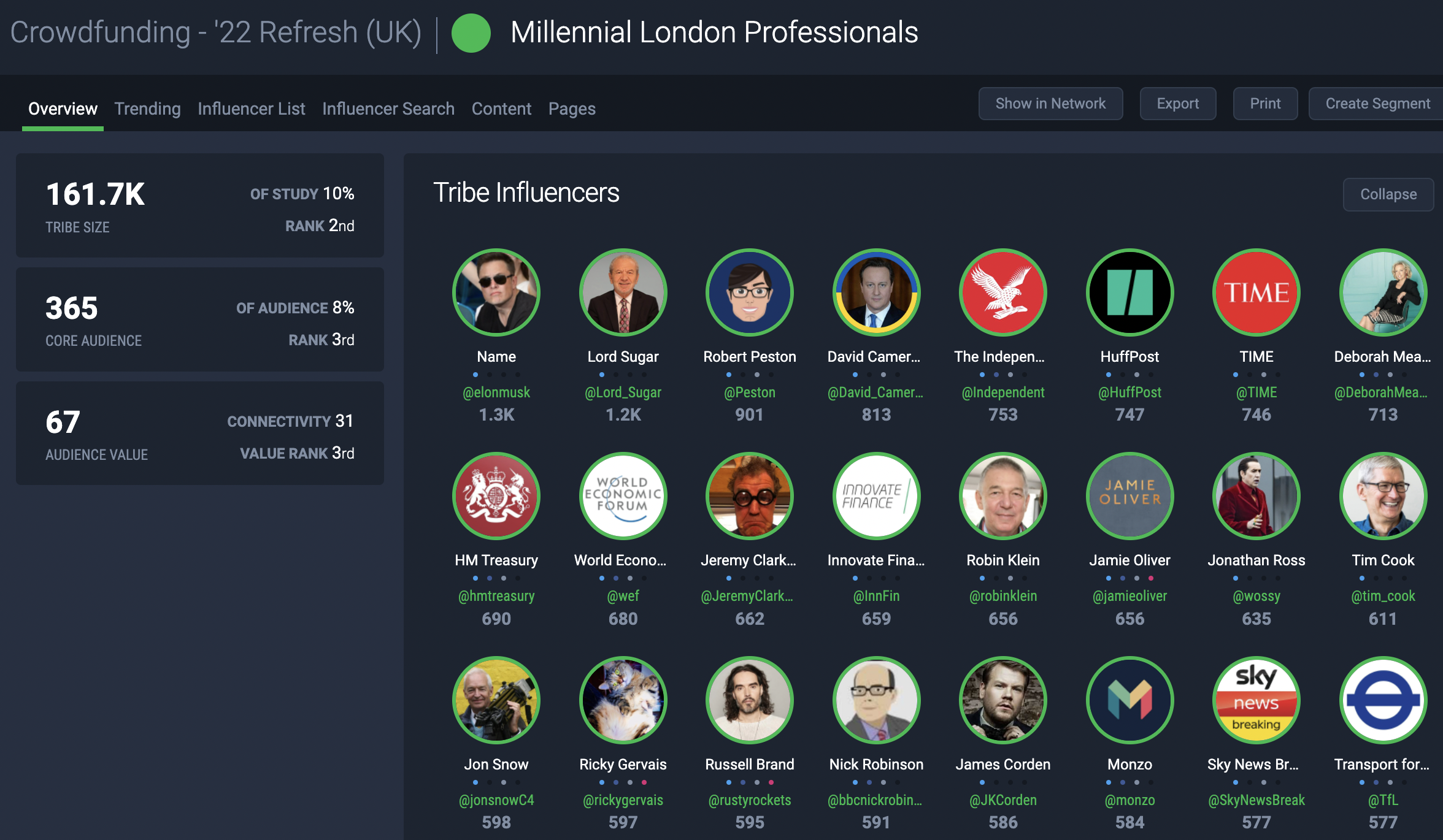 Figure 3: Top influencers amongst Millennial London Professionals included tech icon Elon Musk, as well as comedian Ricky Gervais and TV presenter James Corden.