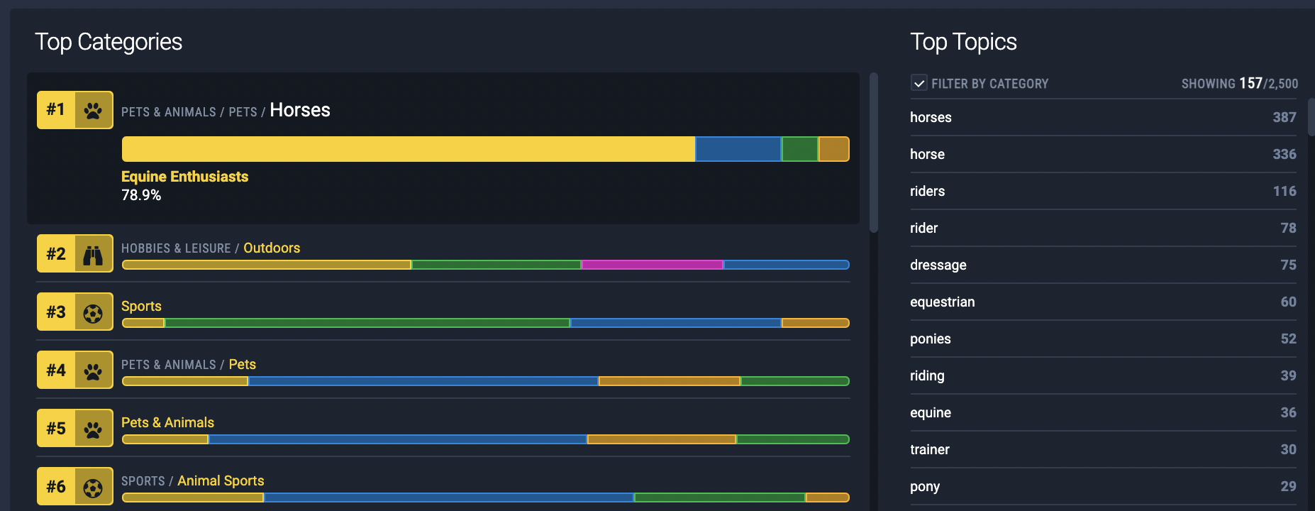 Equine Enthusiasts, a key segment of the UK Paralympics audience as shown on the Fifty platform.