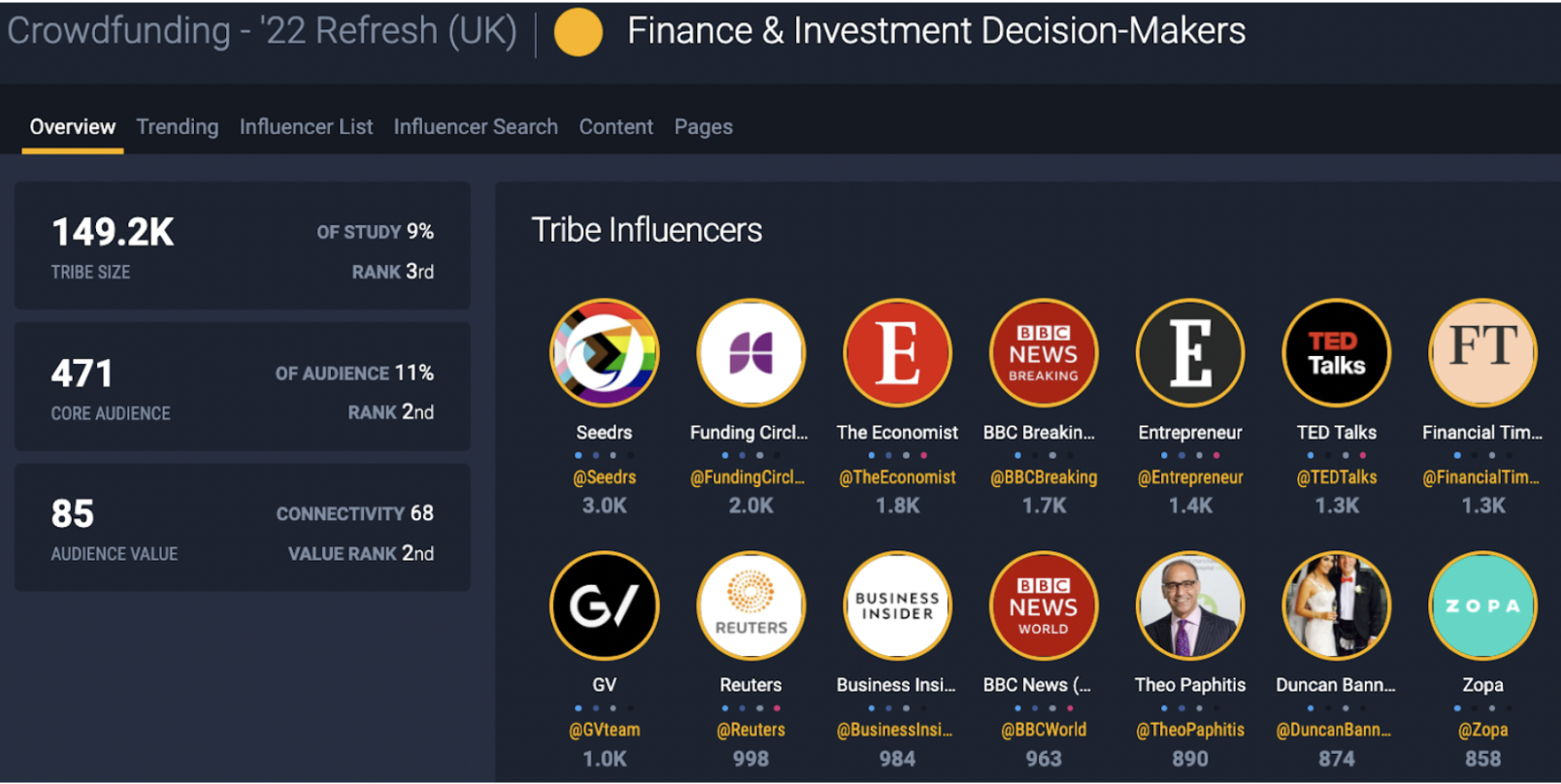 Figure 2: Top influencers amongst Finance & Investment Decision Makers included Seedrs, The Economist and Financial Times.