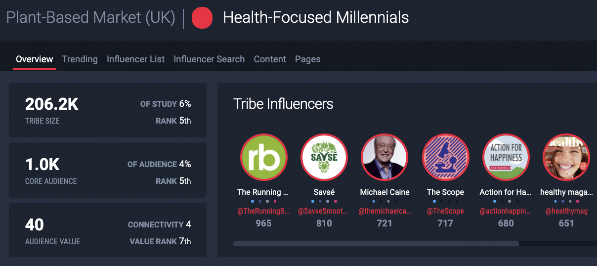 Health-Focused Millennials, a key audience segment within the UK plant-based food market.