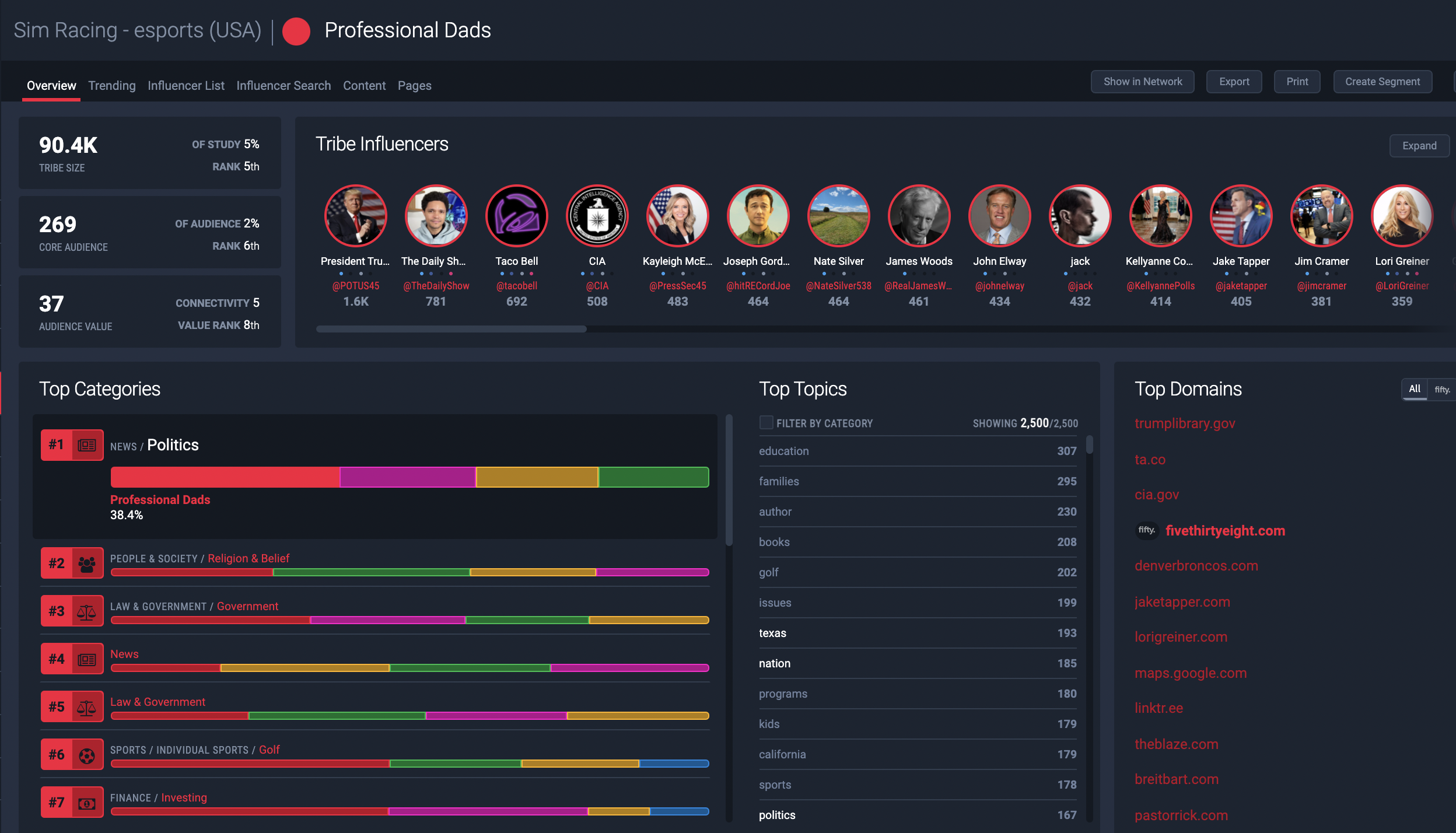 Professional Dads, a key segment of the US Sims Racing audience as shown on the Fifty platform.