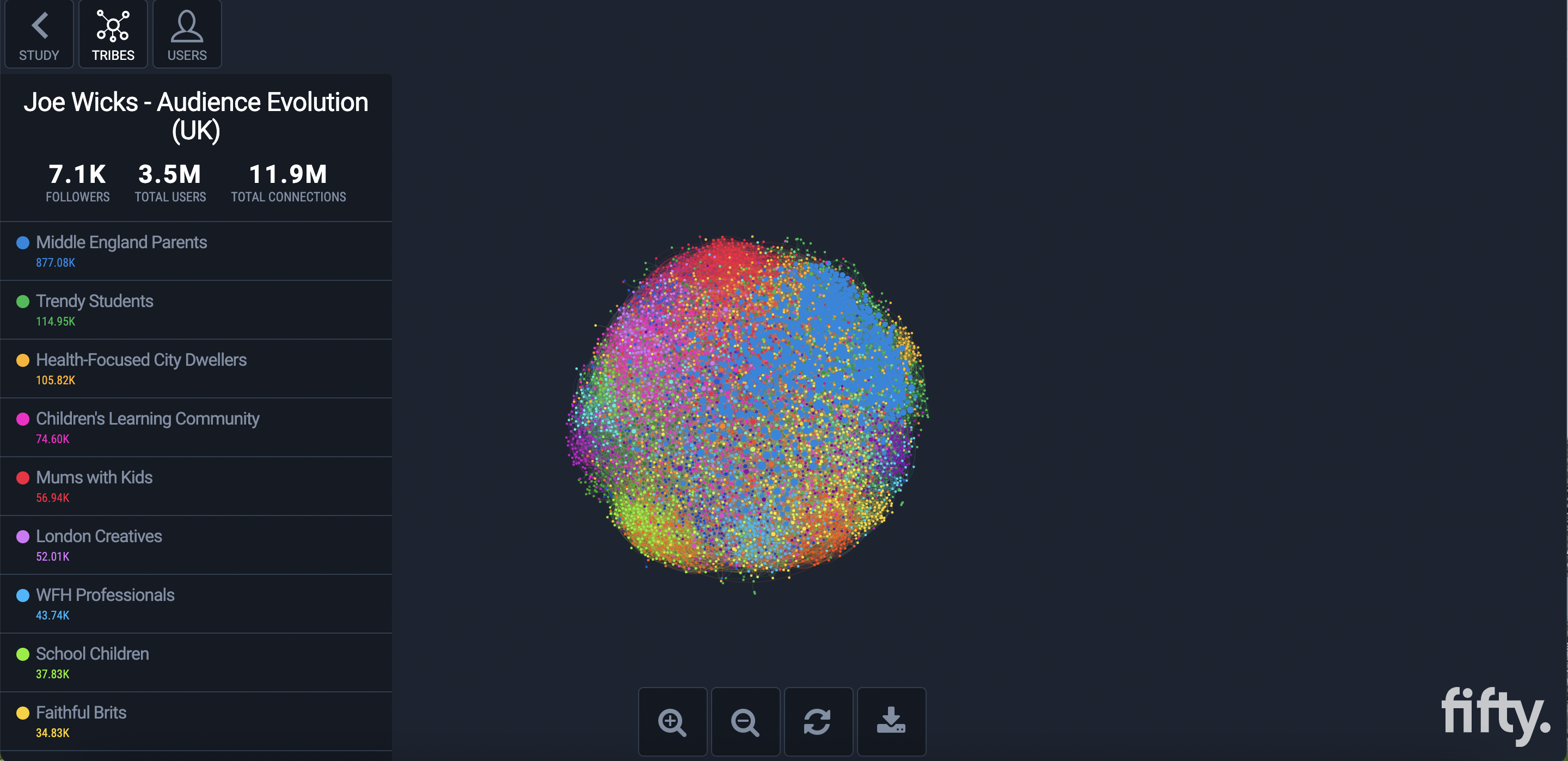 Network visualisation of joe Wicks' audience evolution, as shown on the Fifty platform.