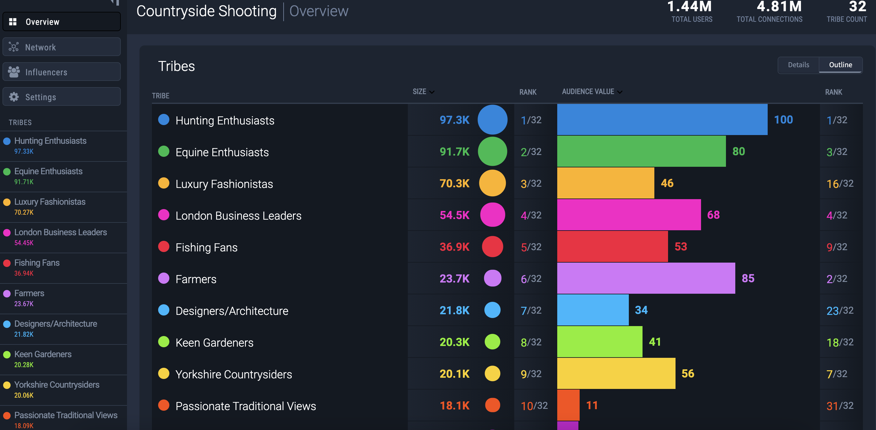 An overview of the British countryside shooting audience as seen on the Fifty platform.