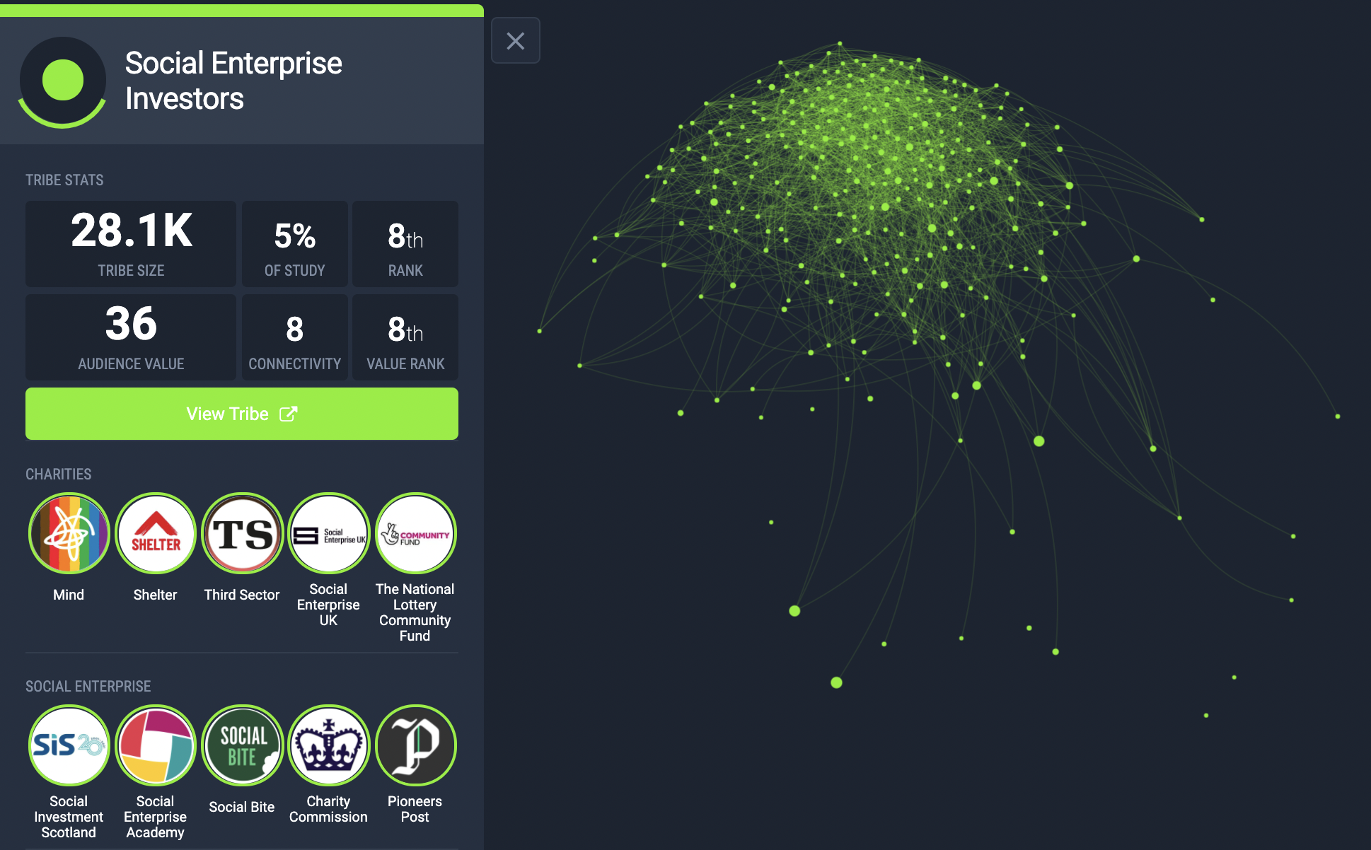 Social Enterprise Investors, a key portion of the target femtech target audience as sene on the Fifty platform.