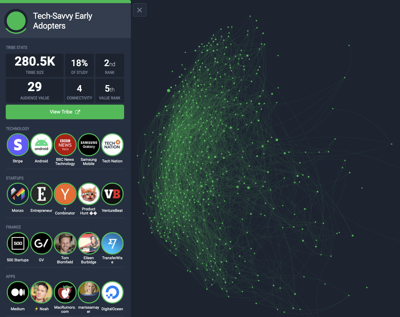 Tech Savvy Early Adopters, a key segment of the buy now pay later audience as shown on the Fifty platform.