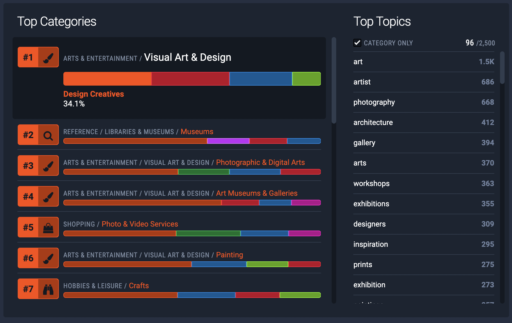 Top Categories & Topics of Design Creatives